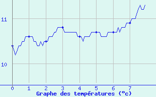 Courbe de tempratures pour Bourbon (03)