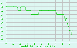 Courbe de l'humidit relative pour Dorans (90)