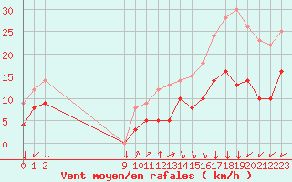 Courbe de la force du vent pour Cap de la Hve (76)