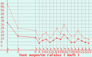 Courbe de la force du vent pour Saint-Haon (43)