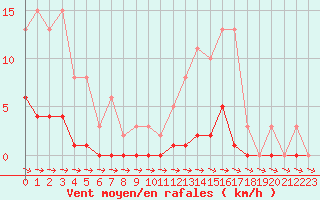 Courbe de la force du vent pour Ploeren (56)