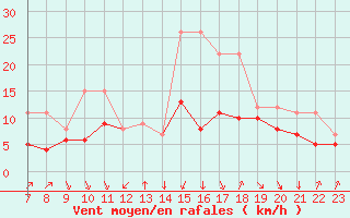 Courbe de la force du vent pour Colmar-Ouest (68)