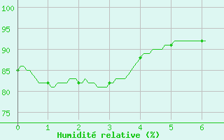 Courbe de l'humidit relative pour La Roche-sur-Yon (85)