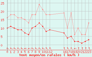 Courbe de la force du vent pour Corsept (44)