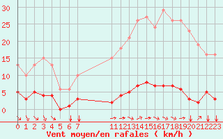 Courbe de la force du vent pour Saint-Maximin-la-Sainte-Baume (83)