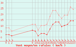 Courbe de la force du vent pour Saint-Haon (43)