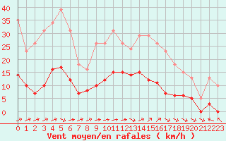 Courbe de la force du vent pour Saint-Amans (48)
