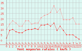 Courbe de la force du vent pour Chatelus-Malvaleix (23)