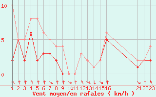 Courbe de la force du vent pour Colmar-Ouest (68)