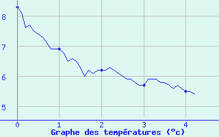 Courbe de tempratures pour Tiranges (43)