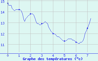 Courbe de tempratures pour Saint-Pardoux (63)