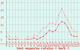 Courbe de la force du vent pour Manlleu (Esp)