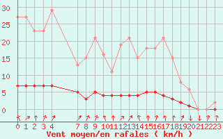 Courbe de la force du vent pour Sisteron (04)