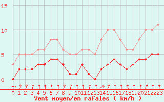 Courbe de la force du vent pour Amiens - Dury (80)