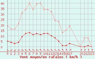 Courbe de la force du vent pour Pertuis - Grand Cros (84)