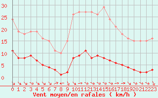 Courbe de la force du vent pour Saint-Maximin-la-Sainte-Baume (83)