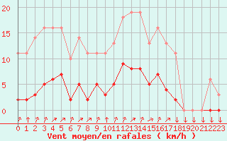 Courbe de la force du vent pour Variscourt (02)
