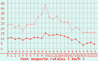 Courbe de la force du vent pour Saint-Sorlin-en-Valloire (26)