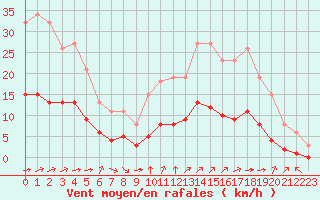 Courbe de la force du vent pour Chailles (41)