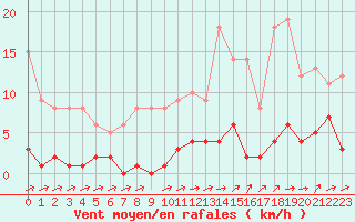 Courbe de la force du vent pour Fains-Veel (55)