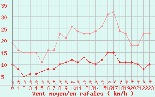 Courbe de la force du vent pour Les Herbiers (85)