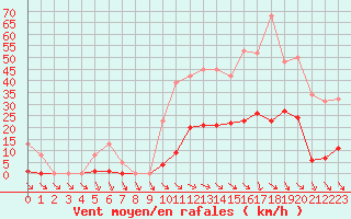 Courbe de la force du vent pour Roujan (34)