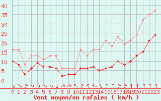 Courbe de la force du vent pour Thorrenc (07)