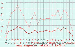 Courbe de la force du vent pour Paris Saint-Germain-des-Prs (75)
