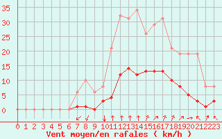 Courbe de la force du vent pour Corny-sur-Moselle (57)