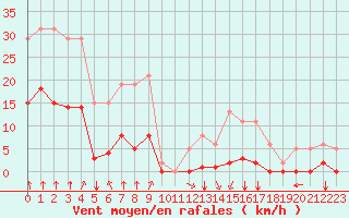 Courbe de la force du vent pour Villarzel (Sw)