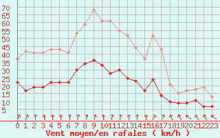 Courbe de la force du vent pour Lons-le-Saunier (39)