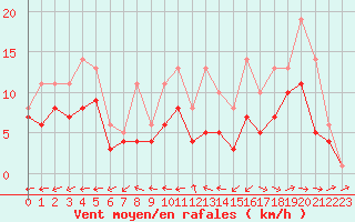 Courbe de la force du vent pour Bridel (Lu)