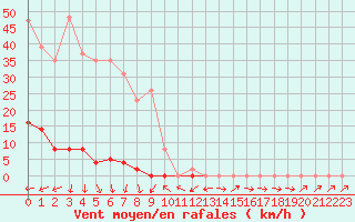 Courbe de la force du vent pour La Beaume (05)