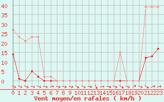 Courbe de la force du vent pour Narbonne-Ouest (11)