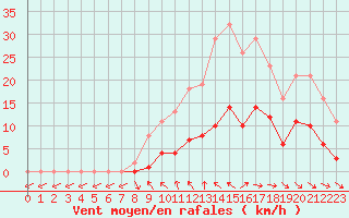 Courbe de la force du vent pour Cernay (86)