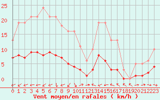 Courbe de la force du vent pour Sallles d