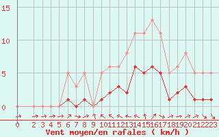 Courbe de la force du vent pour La Beaume (05)