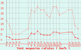 Courbe de la force du vent pour Remich (Lu)