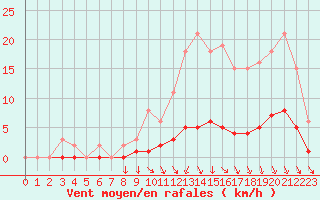 Courbe de la force du vent pour Caix (80)