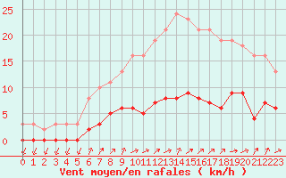 Courbe de la force du vent pour Herbault (41)