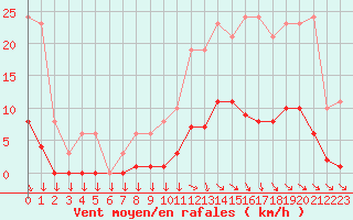 Courbe de la force du vent pour Isle-sur-la-Sorgue (84)