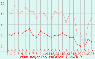 Courbe de la force du vent pour Herserange (54)