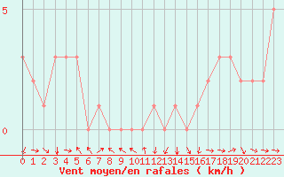 Courbe de la force du vent pour Rochegude (26)