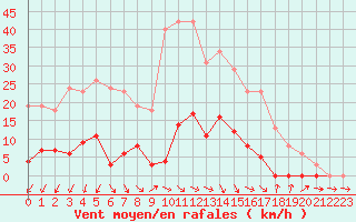 Courbe de la force du vent pour Roujan (34)