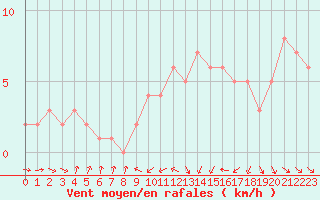 Courbe de la force du vent pour Orschwiller (67)
