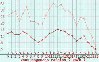 Courbe de la force du vent pour Als (30)
