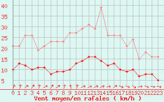 Courbe de la force du vent pour Coulommes-et-Marqueny (08)