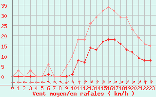 Courbe de la force du vent pour Bulson (08)
