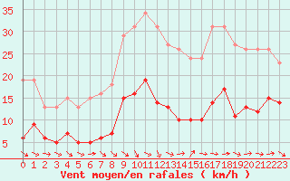 Courbe de la force du vent pour Pomrols (34)