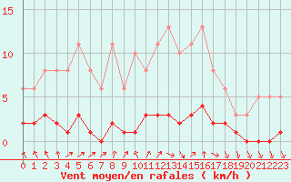 Courbe de la force du vent pour Saint-Just-le-Martel (87)